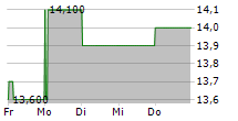 CHINA CONSTRUCTION BANK CORP ADR 5-Tage-Chart