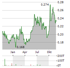 CHINA DATANG CORPORATION RENEWABLE POWER Aktie Chart 1 Jahr