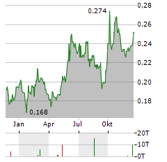 CHINA DATANG CORPORATION RENEWABLE POWER Aktie Chart 1 Jahr