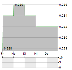 CHINA DATANG CORPORATION RENEWABLE POWER Aktie 5-Tage-Chart