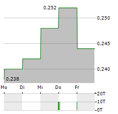 CHINA DATANG CORPORATION RENEWABLE POWER Aktie 5-Tage-Chart