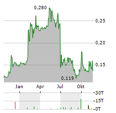 CDB LEASING Aktie Chart 1 Jahr