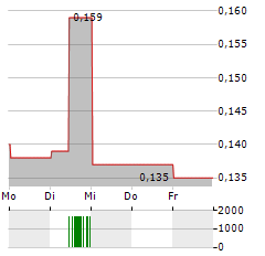 CDB LEASING Aktie 5-Tage-Chart