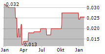 CHINA DISPLAY OPTOELECTRONICS TECHNOLOGY HOLDINGS LTD Chart 1 Jahr