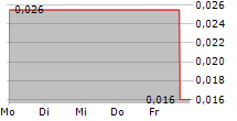 CHINA DISPLAY OPTOELECTRONICS TECHNOLOGY HOLDINGS LTD 5-Tage-Chart