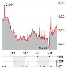 CHINA EASTERN AIRLINES Aktie Chart 1 Jahr