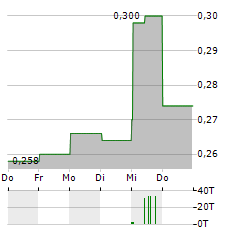 CHINA EASTERN AIRLINES Aktie 5-Tage-Chart