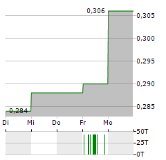 CHINA EASTERN AIRLINES Aktie 5-Tage-Chart