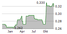 CHINA EVERBRIGHT BANK CO LTD Chart 1 Jahr