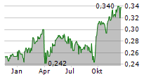 CHINA EVERBRIGHT BANK CO LTD Chart 1 Jahr