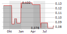 CHINA EVERBRIGHT GREENTECH LTD Chart 1 Jahr