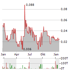 EVERGRANDE AUTO Aktie Chart 1 Jahr