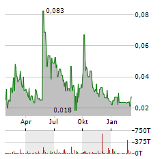 EVERGRANDE AUTO Aktie Chart 1 Jahr