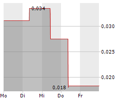 CHINA EVERGRANDE NEW ENERGY VEHICLE GROUP LTD Chart 1 Jahr