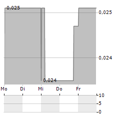 EVERGRANDE AUTO Aktie 5-Tage-Chart