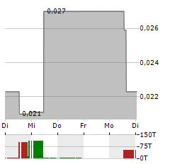 EVERGRANDE AUTO Aktie 5-Tage-Chart