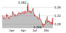 CHINA FOODS LTD Chart 1 Jahr