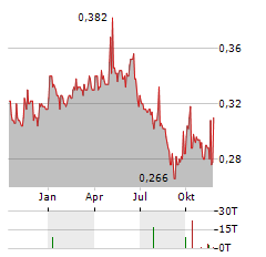 CHINA FOODS Aktie Chart 1 Jahr