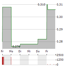 CHINA FOODS Aktie 5-Tage-Chart