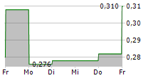 CHINA FOODS LTD 5-Tage-Chart