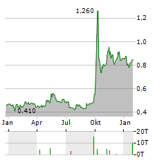 CHINA GALAXY SECURITIES Aktie Chart 1 Jahr