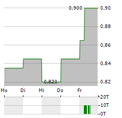 CHINA GALAXY SECURITIES Aktie 5-Tage-Chart