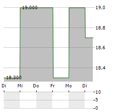 CHINA GAS HOLDINGS LTD ADR Aktie 5-Tage-Chart