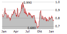 CHINA GAS HOLDINGS LTD Chart 1 Jahr