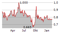 CHINA GAS HOLDINGS LTD Chart 1 Jahr