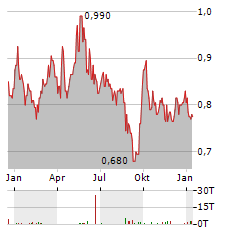 CHINA GAS HOLDINGS Aktie Chart 1 Jahr