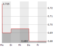 CHINA GAS HOLDINGS LTD Chart 1 Jahr