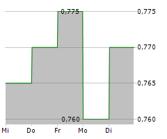 CHINA GAS HOLDINGS LTD Chart 1 Jahr