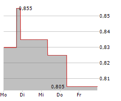 CHINA GAS HOLDINGS LTD Chart 1 Jahr