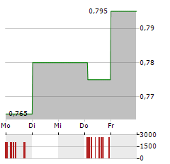 CHINA GAS HOLDINGS Aktie 5-Tage-Chart