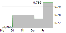 CHINA GAS HOLDINGS LTD 5-Tage-Chart