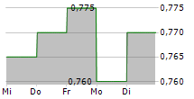 CHINA GAS HOLDINGS LTD 5-Tage-Chart