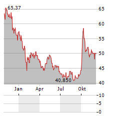 CHINA HEALTH CARE FUND Aktie Chart 1 Jahr