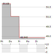 CHINA HEALTH CARE FUND Aktie 5-Tage-Chart