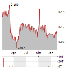 CHINA HIGH SPEED TRANSMISSION EQUIPMENT Aktie Chart 1 Jahr