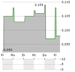 CHINA HIGH SPEED TRANSMISSION EQUIPMENT Aktie 5-Tage-Chart