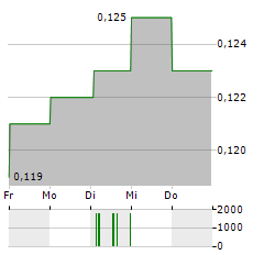 CHINA HIGH SPEED TRANSMISSION EQUIPMENT Aktie 5-Tage-Chart