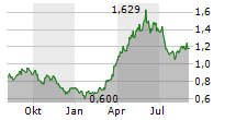 CHINA HONGQIAO GROUP LTD Chart 1 Jahr