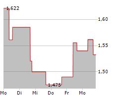 CHINA HONGQIAO GROUP LTD Chart 1 Jahr