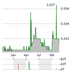 HUARONG ENERGY Aktie Chart 1 Jahr