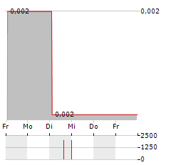 HUARONG ENERGY Aktie 5-Tage-Chart