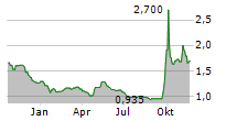 CHINA INTERNATIONAL CAPITAL CORP LTD Chart 1 Jahr