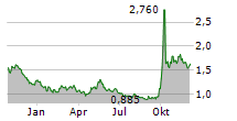 CHINA INTERNATIONAL CAPITAL CORP LTD Chart 1 Jahr