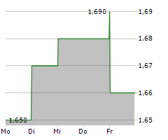 CHINA INTERNATIONAL CAPITAL CORP LTD Chart 1 Jahr