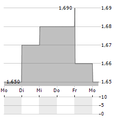 CICC Aktie 5-Tage-Chart