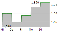 CHINA INTERNATIONAL CAPITAL CORP LTD 5-Tage-Chart